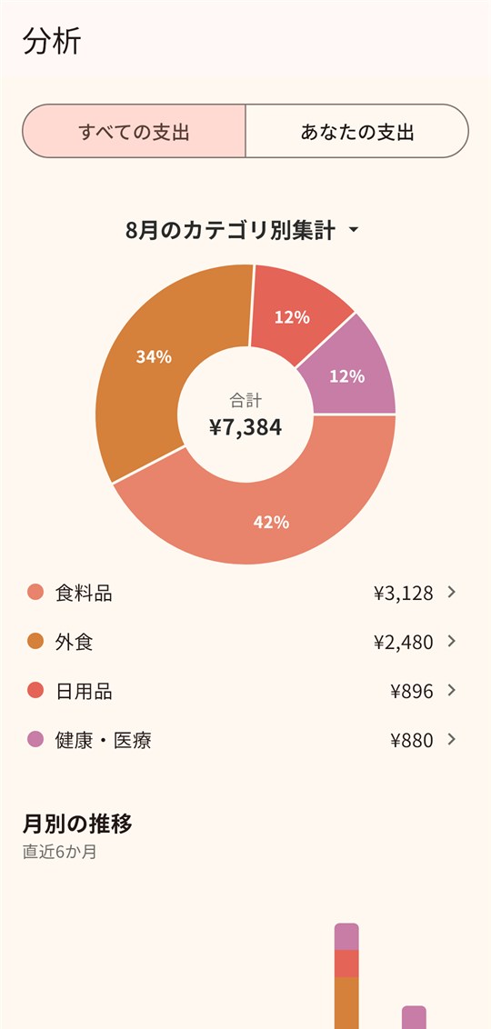 分析画面。月のカテゴリ別集計の円グラフと、食料品・外食・日用品などの内訳、月別の推移。